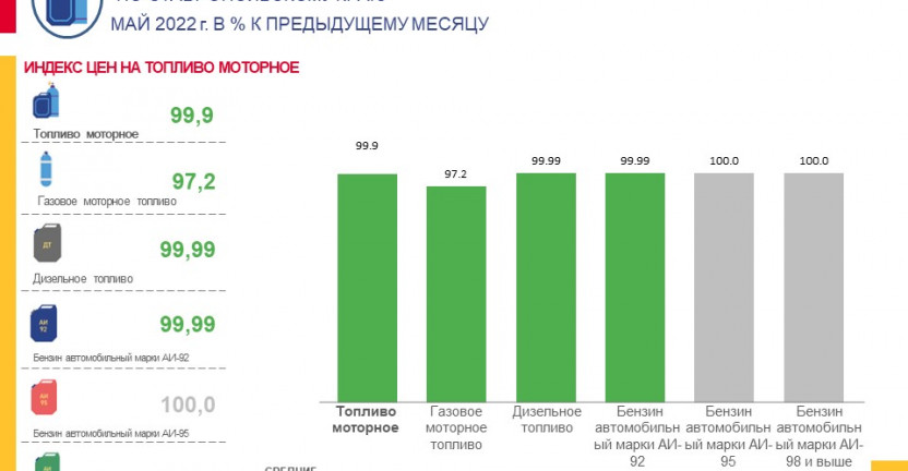 О потребительских ценах и их изменении на бензин и топливо по Ставропольскому краю в мае 2022 г.